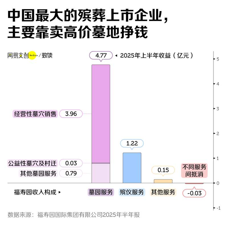 殡葬业巨头跌下神坛 从暴利到亏损的兴衰记