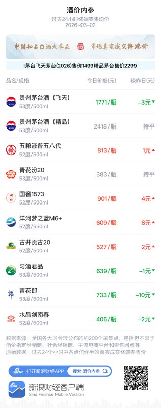 酒价内参3月2日价格发布，五粮液普五八代小幅上行1元
