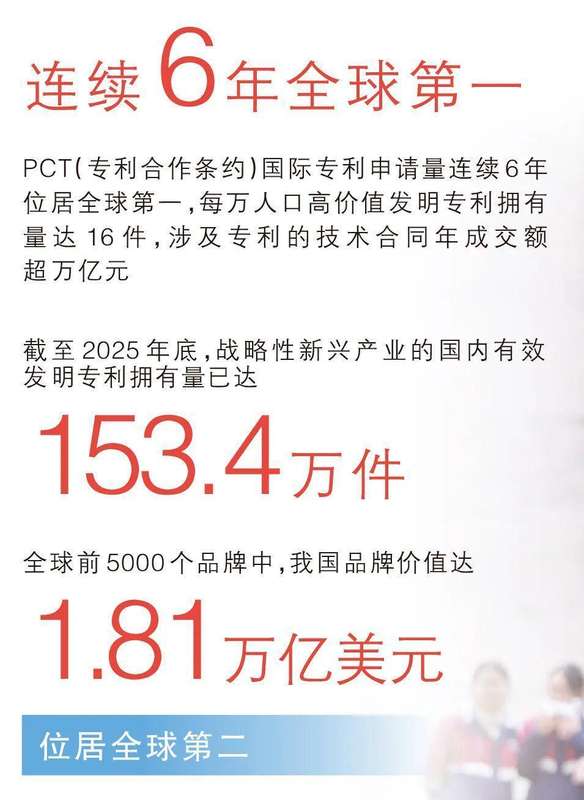 532万件！这项全球第一，意味着什么？_0227222532