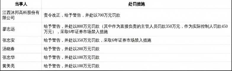 最新消息:财务数据造假!一光伏企业被罚 新闻 最新消息:财务数据造假!一光伏企业被罚 新闻 最新消息:财务数据造假!一光伏企业被罚 新闻