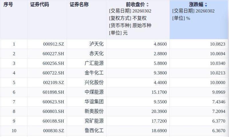 原油之后是甲醇？中东战火点燃A股新热点，甲醇概念股批量涨停！行情将持续多久？业内人士判断⋯⋯