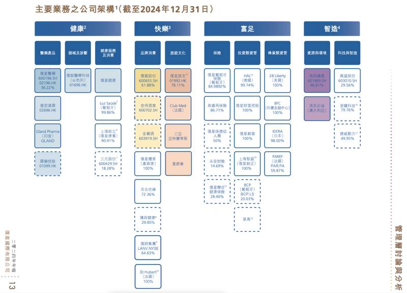 郭广昌复星系遭遇重创;巨亏警示多元化隐忧。 股票财经 郭广昌复星系遭遇重创;巨亏警示多元化隐忧。 股票财经