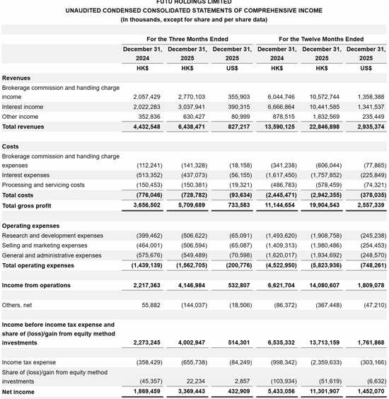  富途控股发布2025年财报；第四季度表现强劲；全年业绩持续增长。 股票财经 富途控股发布2025年财报；第四季度表现强劲；全年业绩持续增长。 股票财经