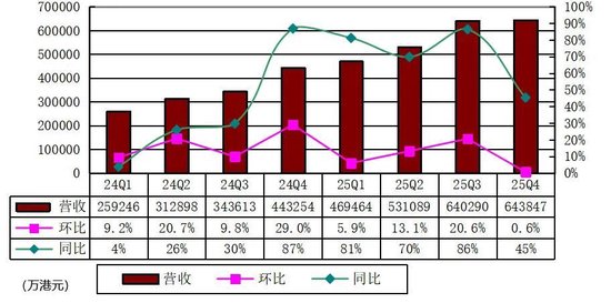  富途控股发布2025年财报；第四季度表现强劲；全年业绩持续增长。 股票财经 富途控股发布2025年财报；第四季度表现强劲；全年业绩持续增长。 股票财经