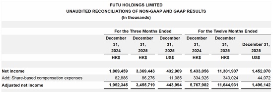  富途控股发布2025年财报；第四季度表现强劲；全年业绩持续增长。 股票财经 富途控股发布2025年财报；第四季度表现强劲；全年业绩持续增长。 股票财经