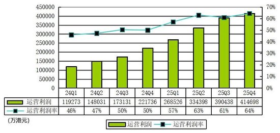  富途控股发布2025年财报；第四季度表现强劲；全年业绩持续增长。 股票财经 富途控股发布2025年财报；第四季度表现强劲；全年业绩持续增长。 股票财经