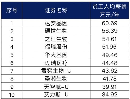 达安基因高管薪酬大幅波动;国企背景下的治理博弈。 股票财经