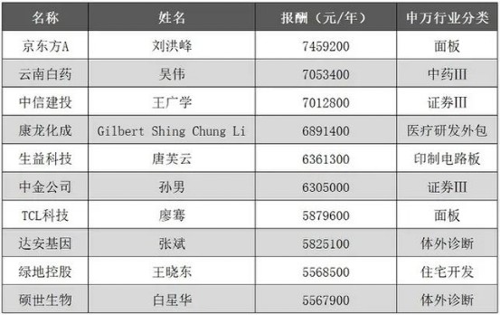 达安基因高管薪酬大幅波动;国企背景下的治理博弈。 股票财经
