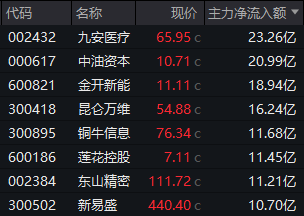 能源板块逆市走强;金融概念午后发力;市场结构机会显现。 股票财经 能源板块逆市走强;金融概念午后发力;市场结构机会显现。 股票财经