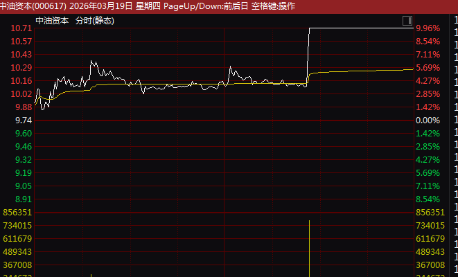 能源板块逆市走强;金融概念午后发力;市场结构机会显现。 股票财经 能源板块逆市走强;金融概念午后发力;市场结构机会显现。 股票财经