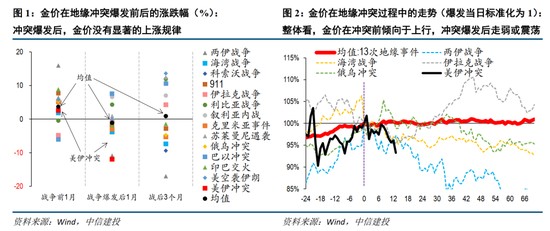  黄金为何在美伊冲突中不升反降；避险神话破灭还是暂时的调整。 股票财经