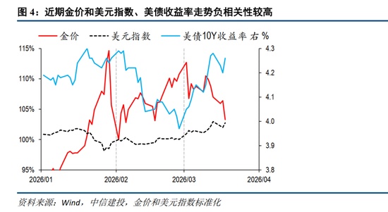  黄金为何在美伊冲突中不升反降；避险神话破灭还是暂时的调整。 股票财经