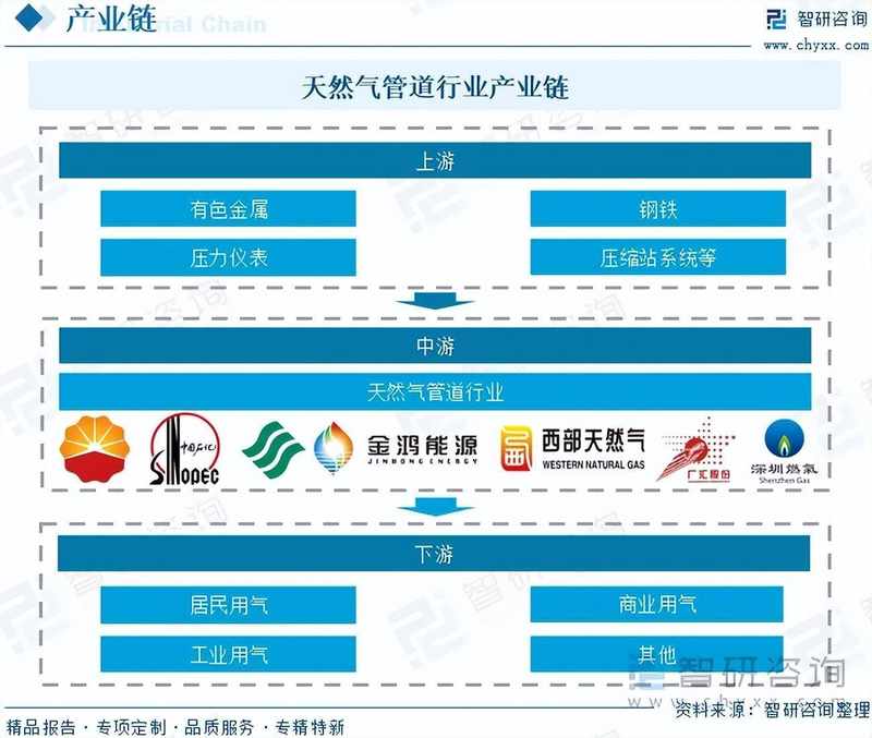  中国天然气管道行业快速发展，管网规模持续扩大；多气源格局初步形成，供应保障能力明显增强。 新闻 中国天然气管道行业快速发展，管网规模持续扩大；多气源格局初步形成，供应保障能力明显增强。 新闻