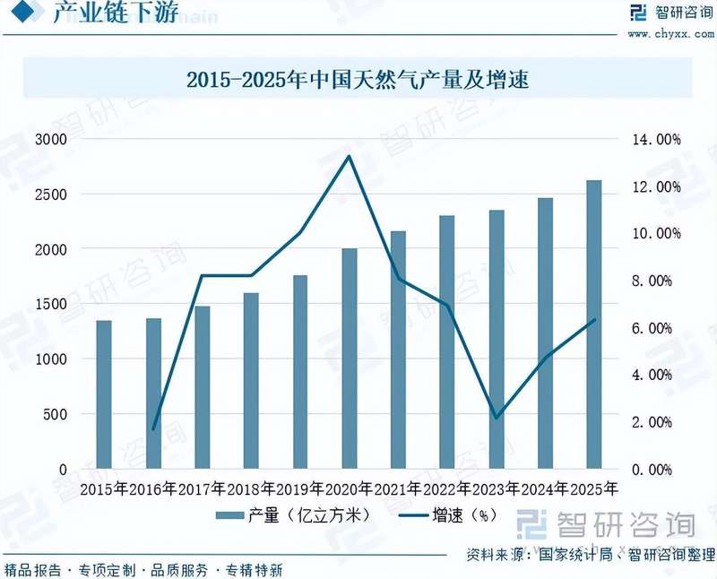  中国天然气管道行业快速发展，管网规模持续扩大；多气源格局初步形成，供应保障能力明显增强。 新闻 中国天然气管道行业快速发展，管网规模持续扩大；多气源格局初步形成，供应保障能力明显增强。 新闻
