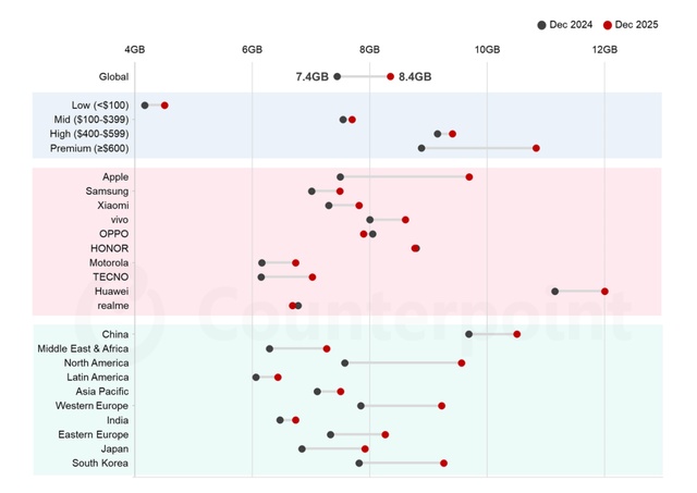 智能手机存储容量持续攀升;AI需求成为核心驱动力。 手机评测