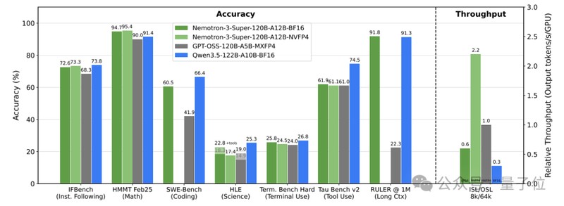  260亿美元开源算力布局：英伟达Nemotron 3 Super模型的技术解构 IT技术