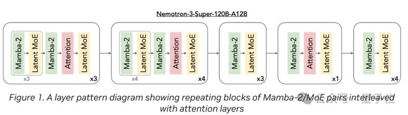  260亿美元开源算力布局：英伟达Nemotron 3 Super模型的技术解构 IT技术