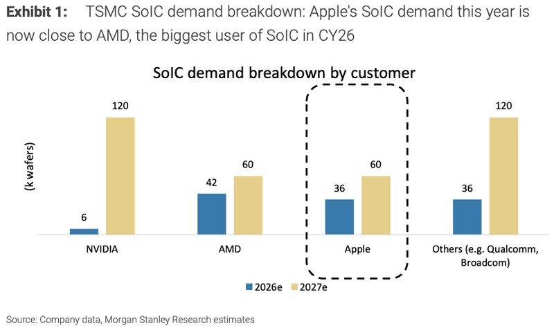 台积电产能追踪手记：苹果自研AI芯片的技术底层与战略推演 IT技术