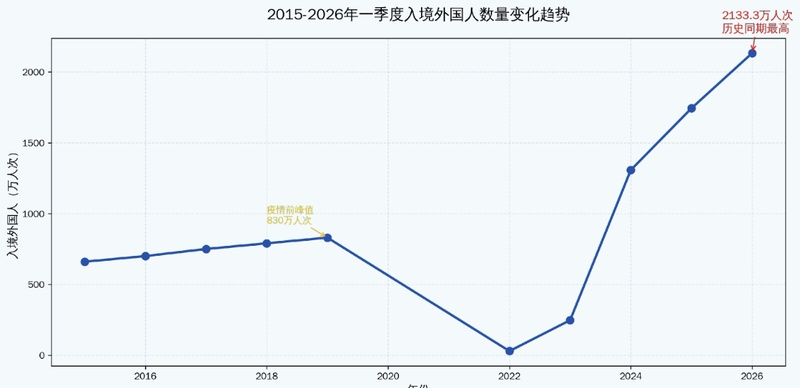  从2133万到历史峰值：数据拆解入境中国的结构性增长密码 文化旅游