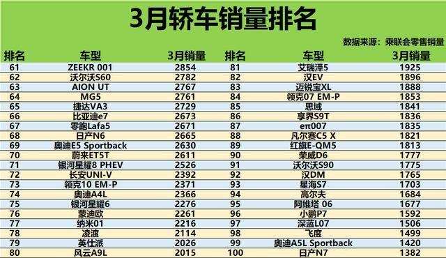  轿车市场3月战报：星愿登顶背后的技术迭代与消费迁移 汽车科技