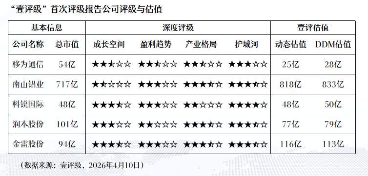 从DDM到动态估值模型:壹评级如何拆解五家上市公司的内在价值 股票财经 从DDM到动态估值模型:壹评级如何拆解五家上市公司的内在价值 股票财经 从DDM到动态估值模型:壹评级如何拆解五家上市公司的内在价值 股票财经 从DDM到动态估值模型:壹评级如何拆解五家上市公司的内在价值 股票财经 从DDM到动态估值模型:壹评级如何拆解五家上市公司的内在价值 股票财经
