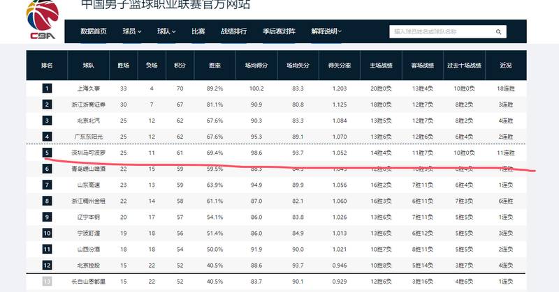 【技术解码】外援体系构建与战术适配:CBA冠军竞争格局深度推演 体育新闻 【技术解码】外援体系构建与战术适配:CBA冠军竞争格局深度推演 体育新闻